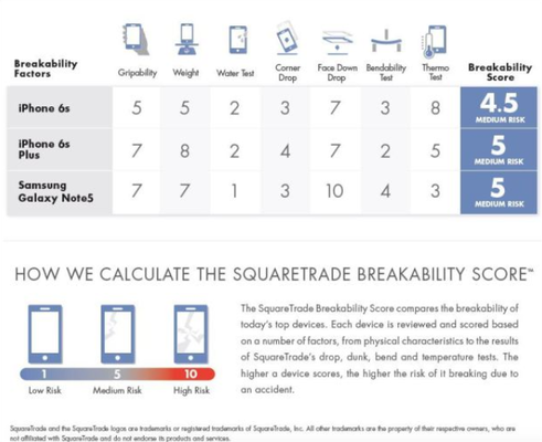 iPhone 6s è più resistente di Samsung Galaxy Note 5