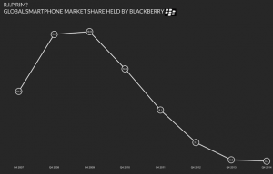 BlackBerry market share