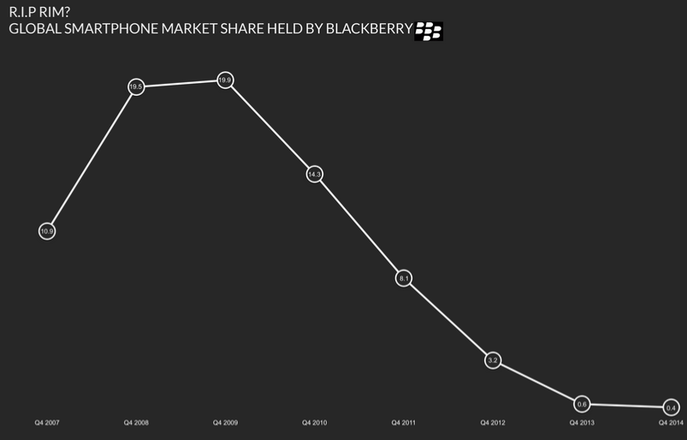 BlackBerry market share