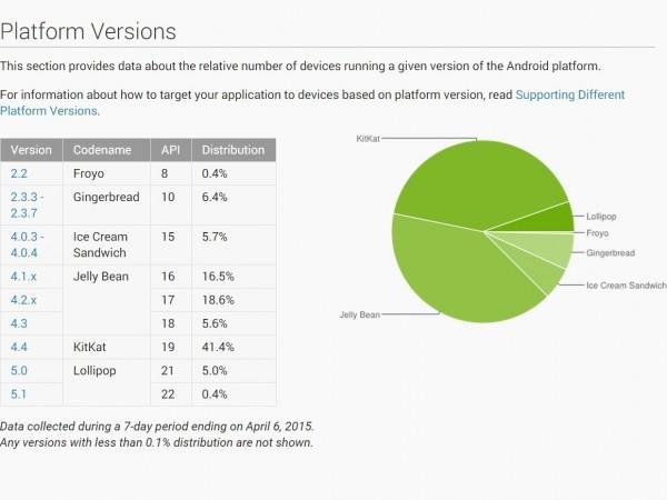Android-version-distribution (1)