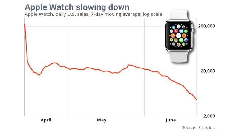 Apple Watch Vendite