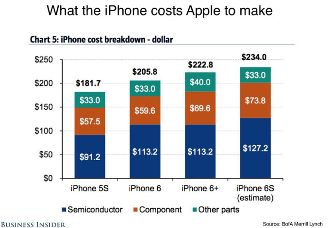 Costo iPhone 6s per Apple