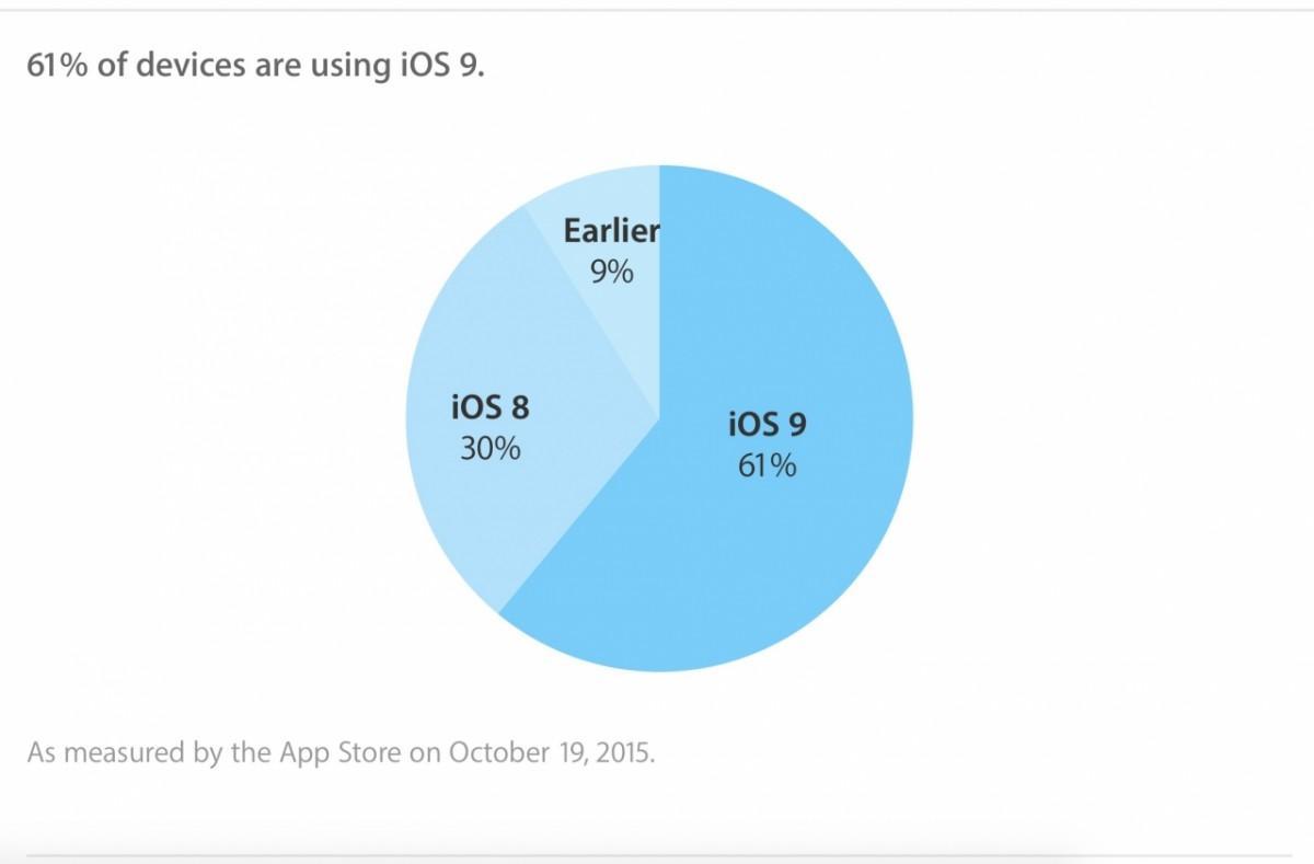 iOS 9 21 Ottobre