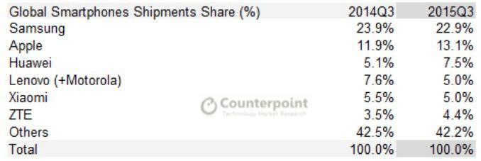 Apple vs Samsung Q3 2015 - Counterpoint
