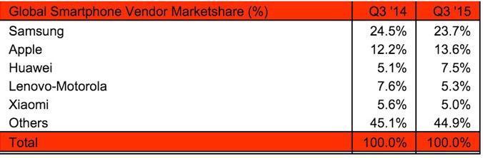 Apple vs Samsung Q3 2015 - Strategy Analytics