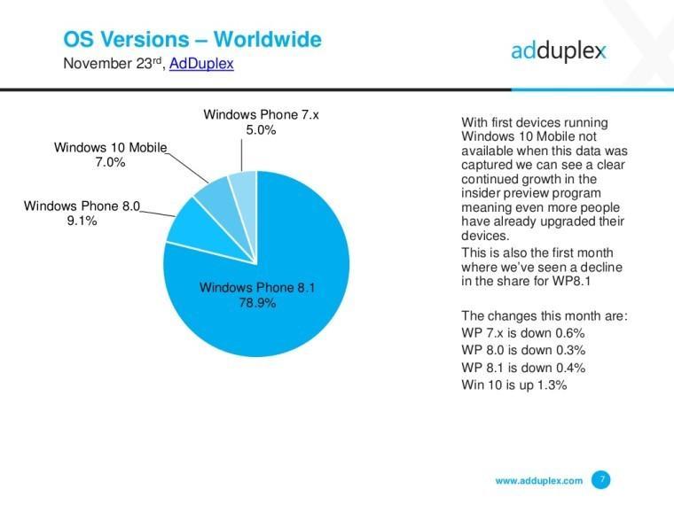 AdDuplex-Windows 10 Mobile spread-data