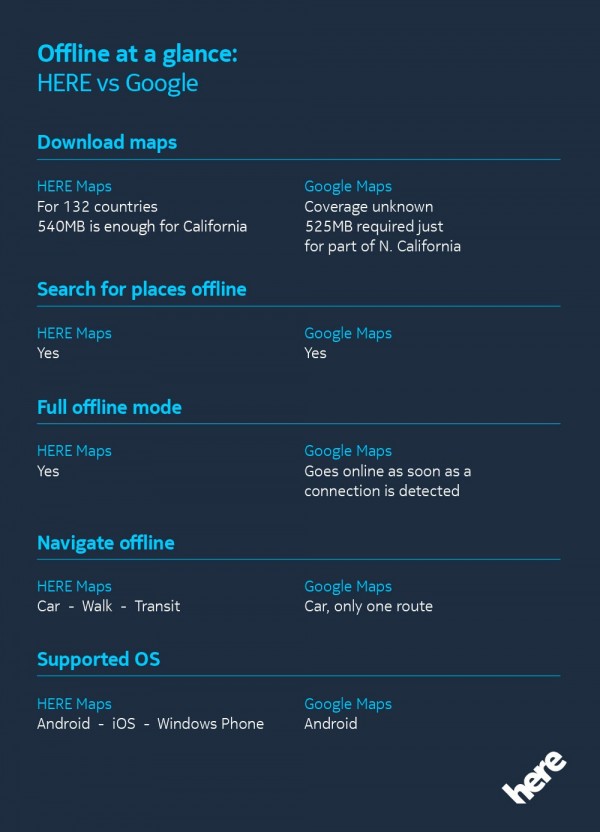 HERE Maps offline vs Google Maps offline