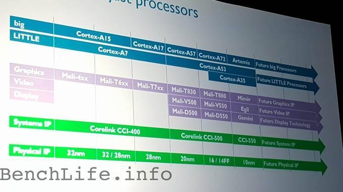 Roadmap ARM