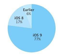 iOS 9 installazioni all'8 Febbraio