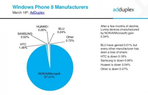 AdDuplex Windows Phone Statistics Report   March  2016 2