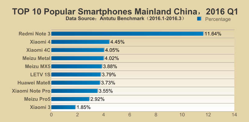 AnTuTu smartphone popolari cinesi Q1 2016