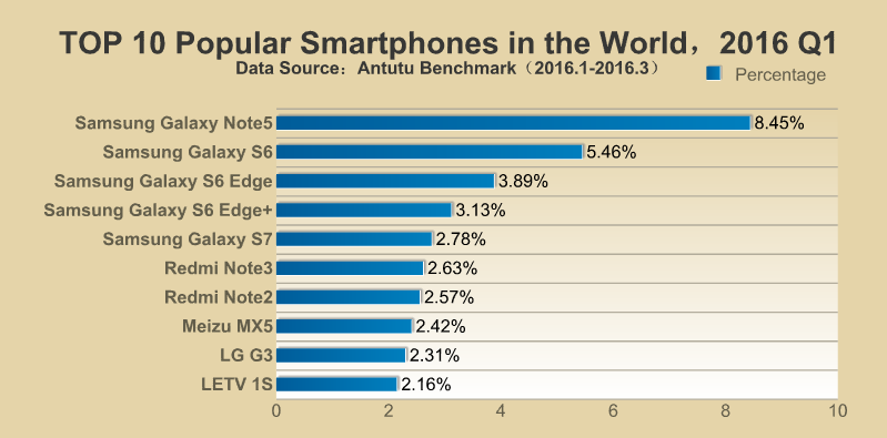 AnTuTu smartphone popolari mondiali Q1 2016