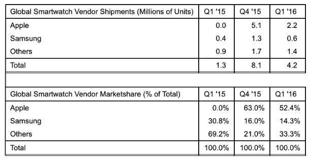 Apple Watch Q1 2016