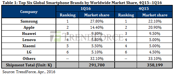 Samsung domina ancora nel Q1 2016