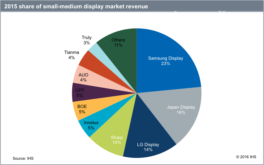 Samsung leader nel mercato display nel 2015