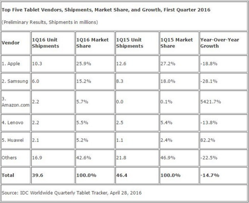 Vendita Tablet Q1 2016