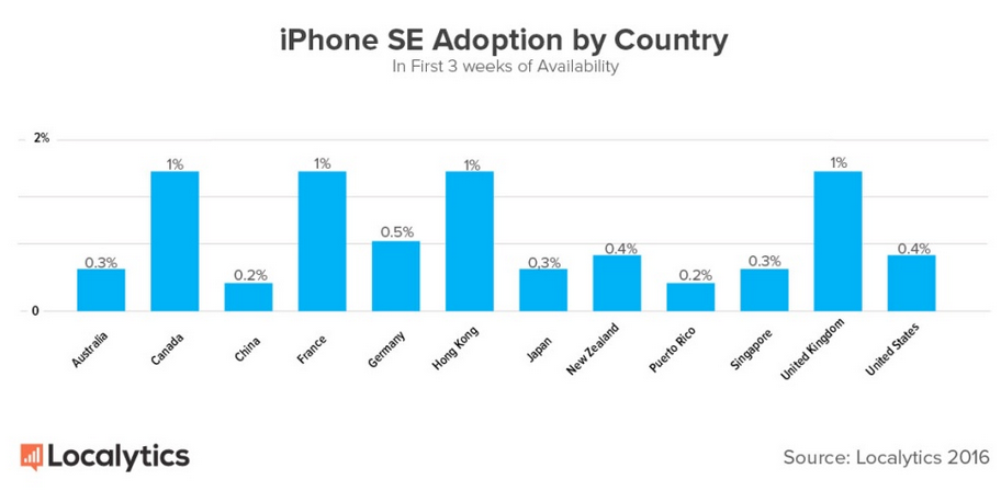 Vendite iPhone SE