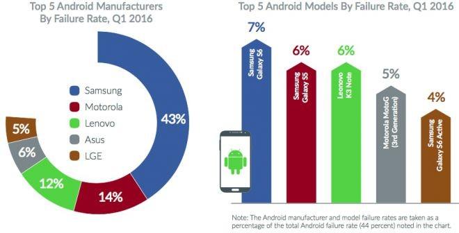 Malfunzionamenti Android Q1