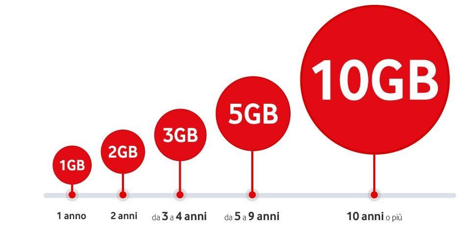 Vodafone GB in regalo