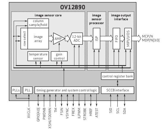 OmniVision OV12890
