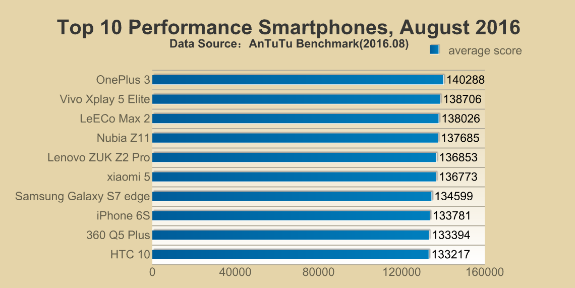 AnTuTu Agosto 2016