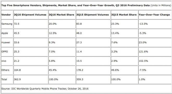 idc-vendite-smartphone-q3-2016