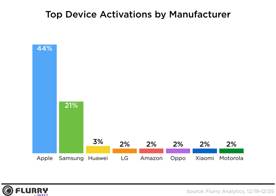 apple-had-more-than-twice-as-many-activations-as-samsung-during-the-holidays