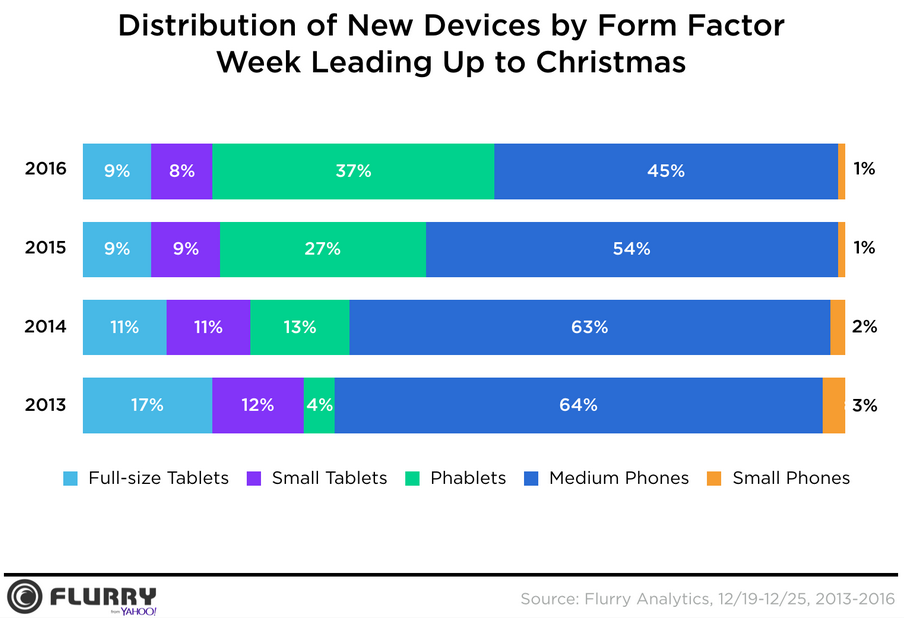 phablet-activations-contiuned-to-rise-this-holiday-season