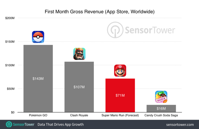 sensor-tower-ricavi-super-mario-run