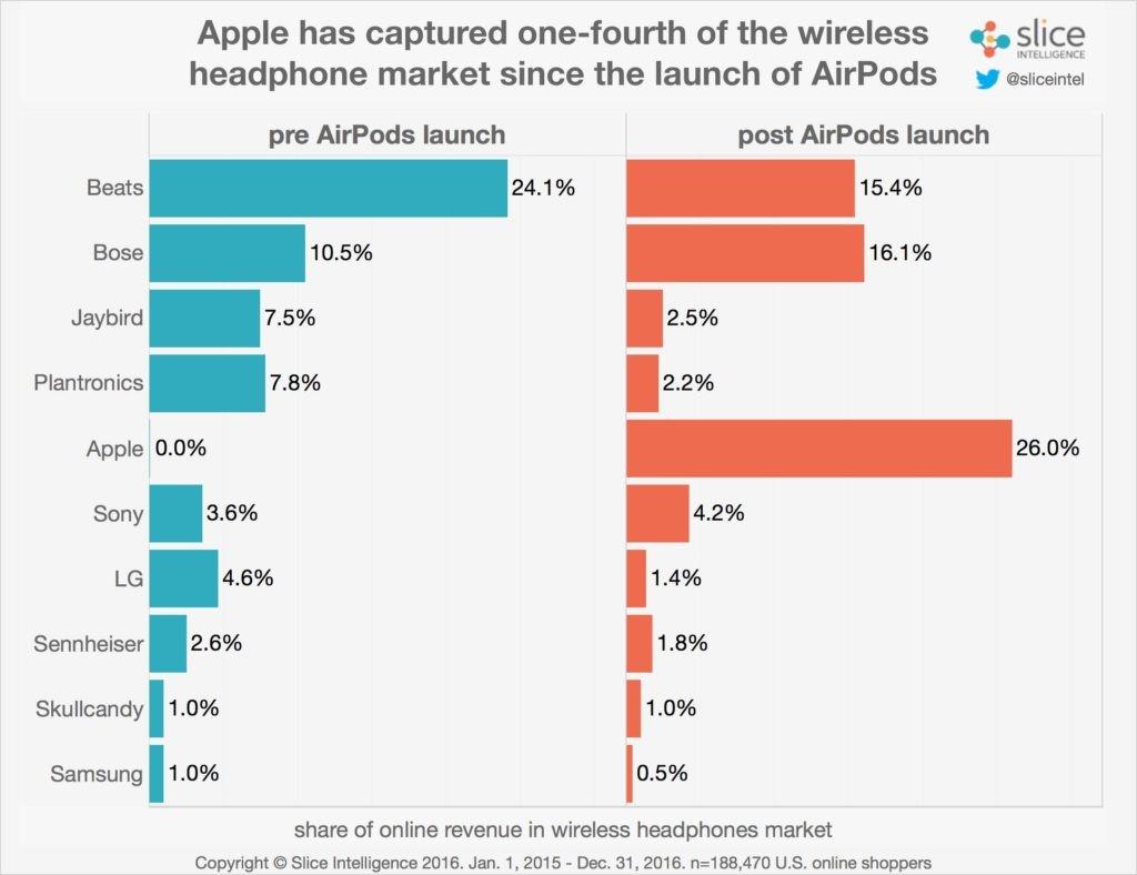 airpods-market-share