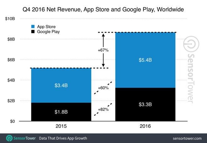 App Store Play Store Q4 2016