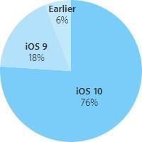 distribuzione-ios-10-gennaio