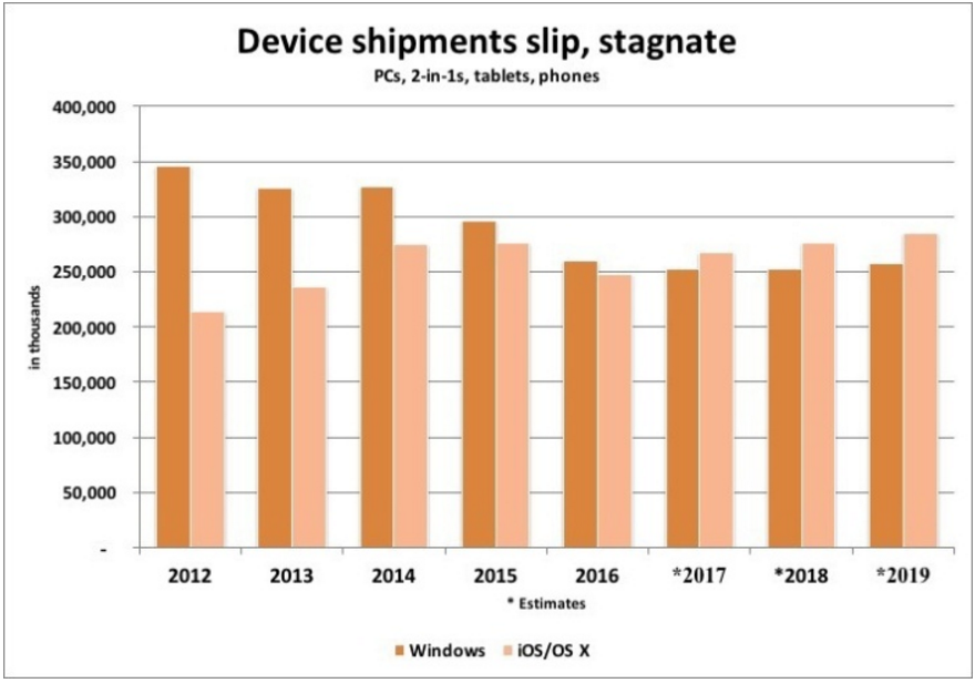 windows-vs-ios-spedizioni