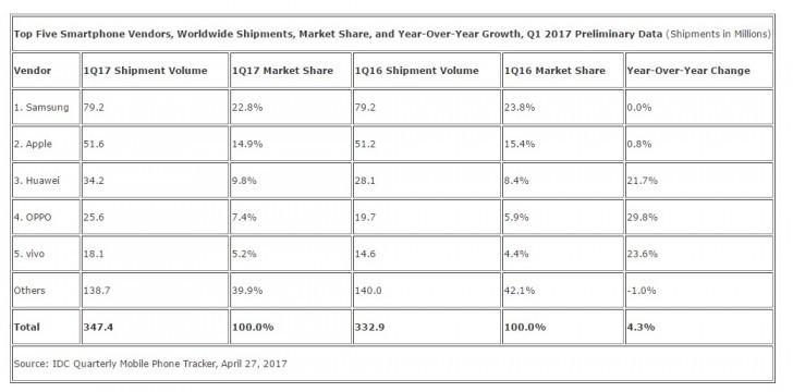 Vendita smartphone Q1 2017