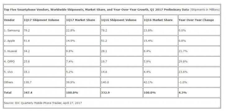 Vendita smartphone Q1 2017