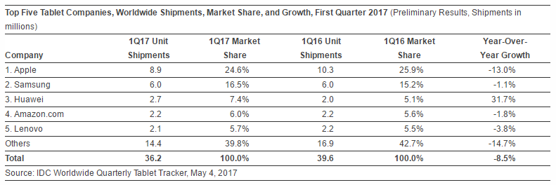 Vendita tablet Q1 2017